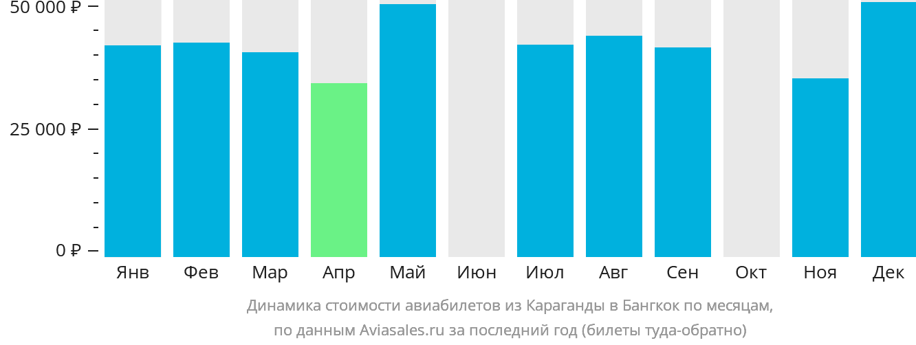 Динамика стоимости авиабилетов из Караганды в Бангкок по месяцам