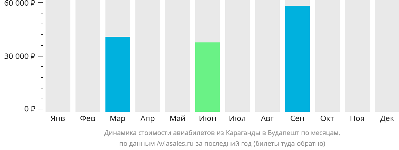 Динамика стоимости авиабилетов из Караганды в Будапешт по месяцам