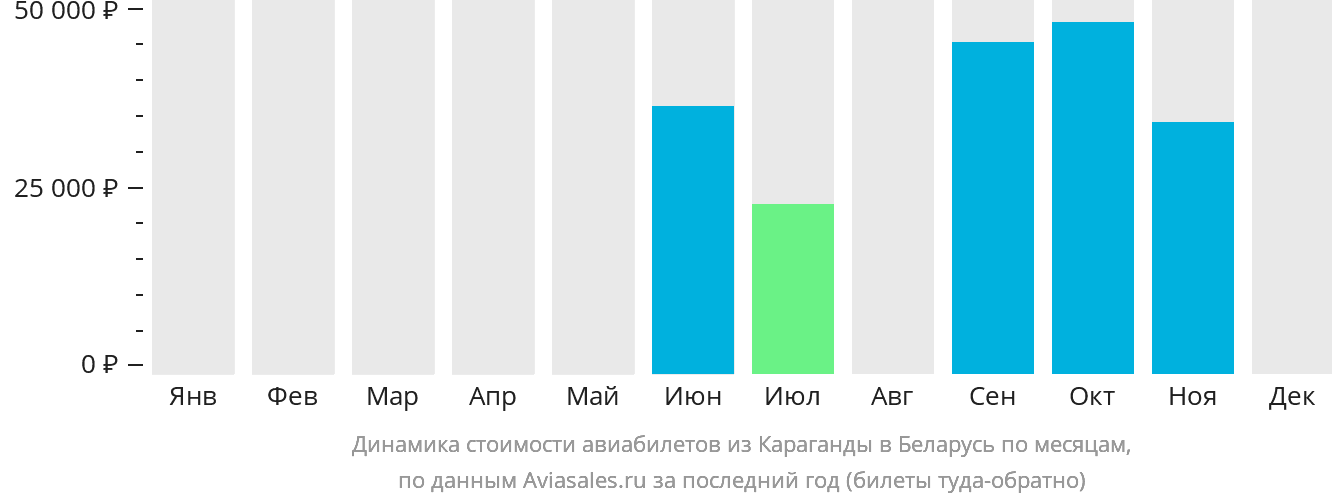 Динамика стоимости авиабилетов из Караганды в Беларусь по месяцам
