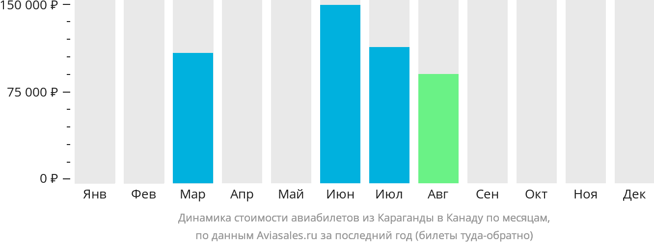 Динамика стоимости авиабилетов из Караганды в Канаду по месяцам