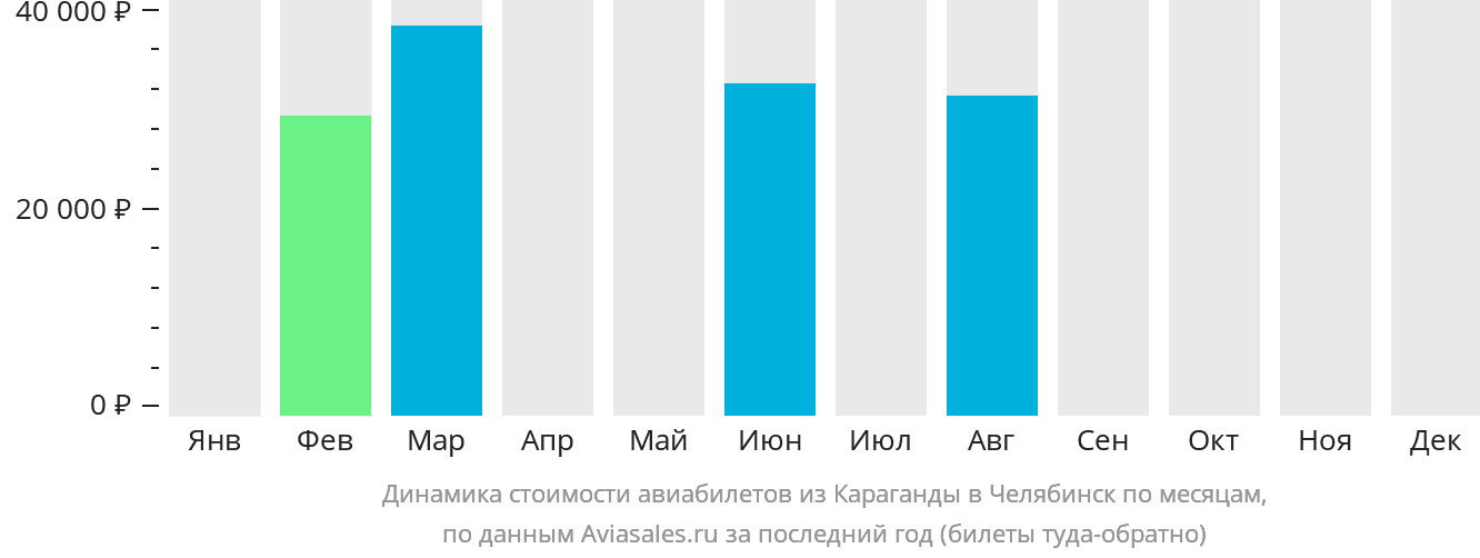 Динамика стоимости авиабилетов из Караганды в Челябинск по месяцам