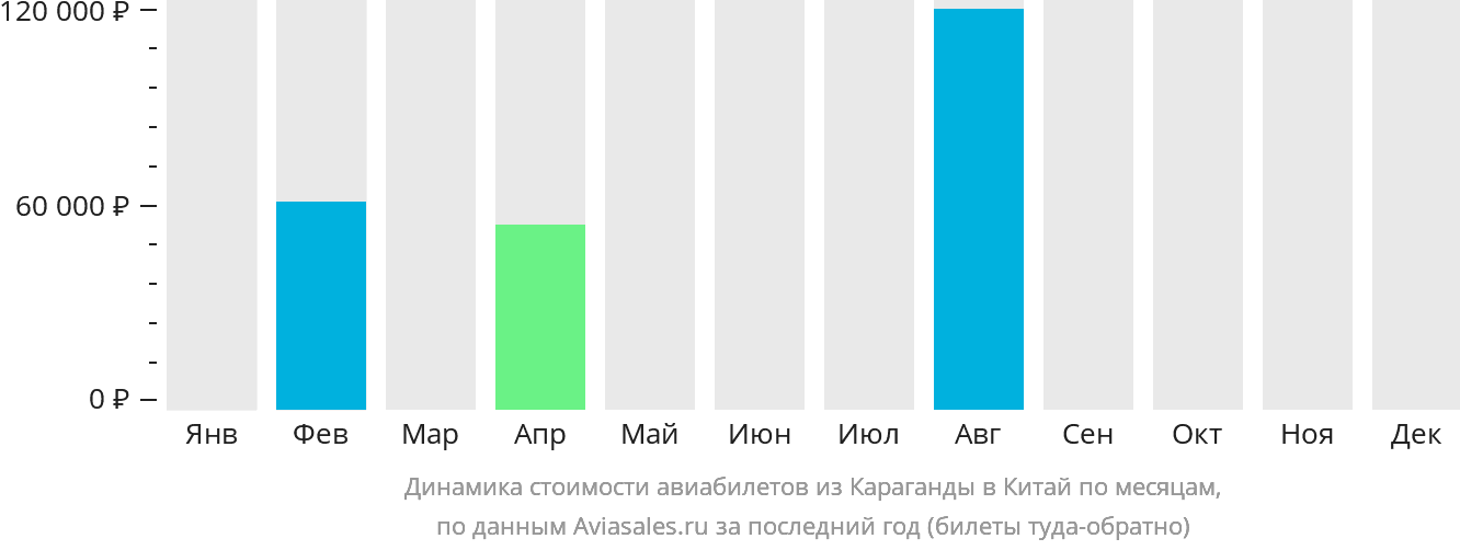 Динамика стоимости авиабилетов из Караганды в Китай по месяцам