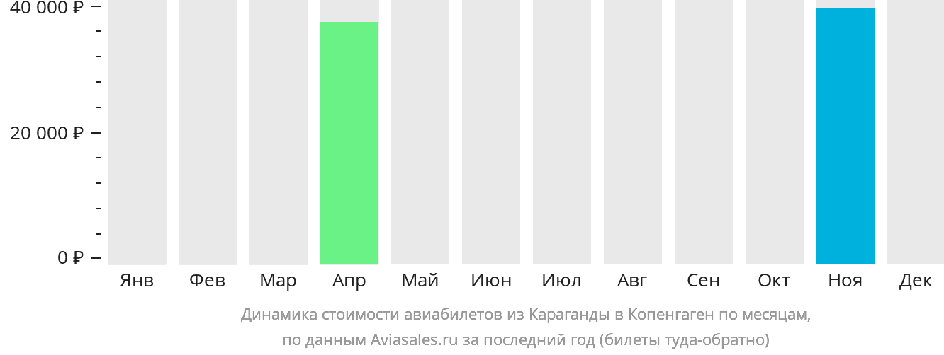 Динамика стоимости авиабилетов из Караганды в Копенгаген по месяцам
