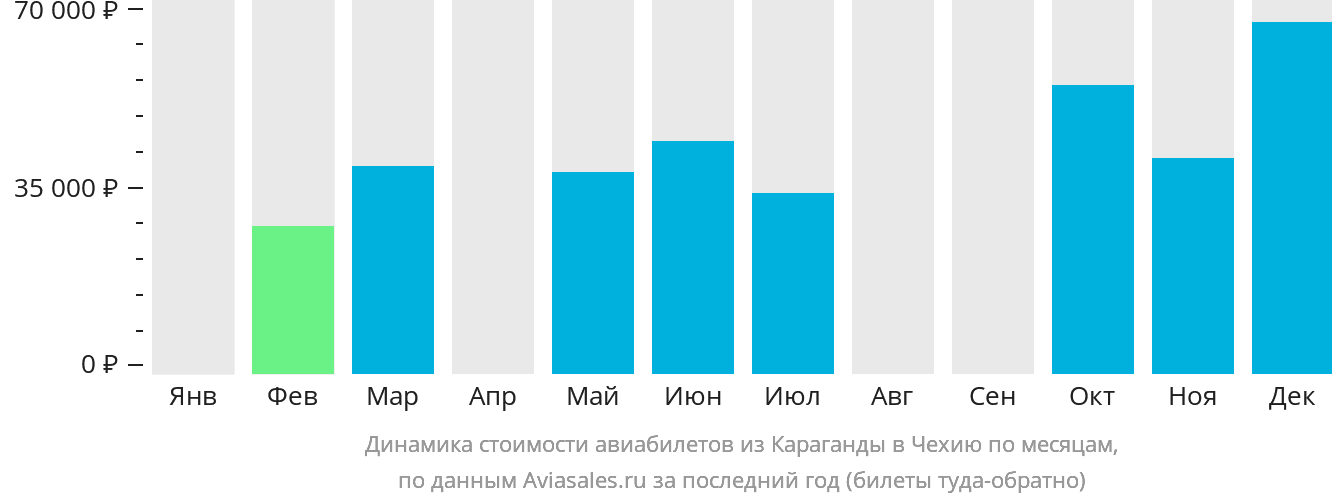 Динамика стоимости авиабилетов из Караганды в Чехию по месяцам