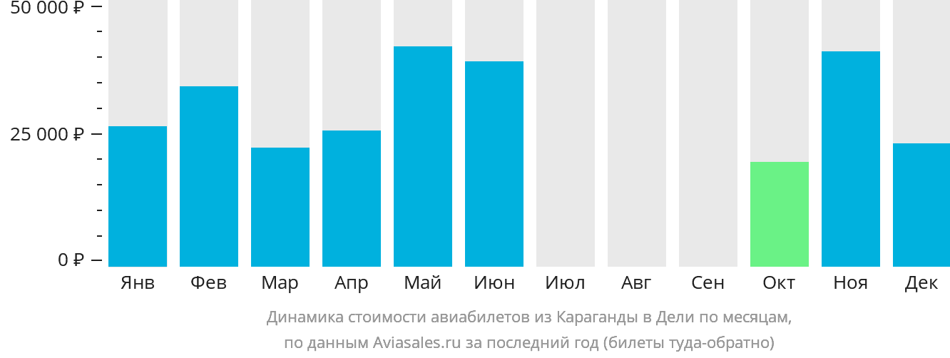 Динамика стоимости авиабилетов из Караганды в Дели по месяцам