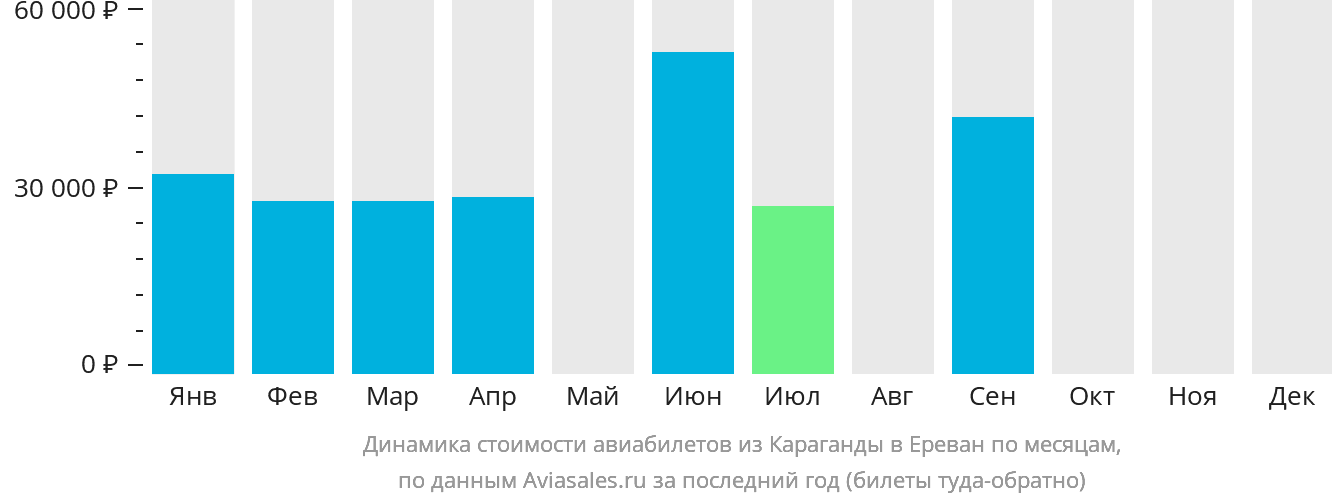Динамика стоимости авиабилетов из Караганды в Ереван по месяцам