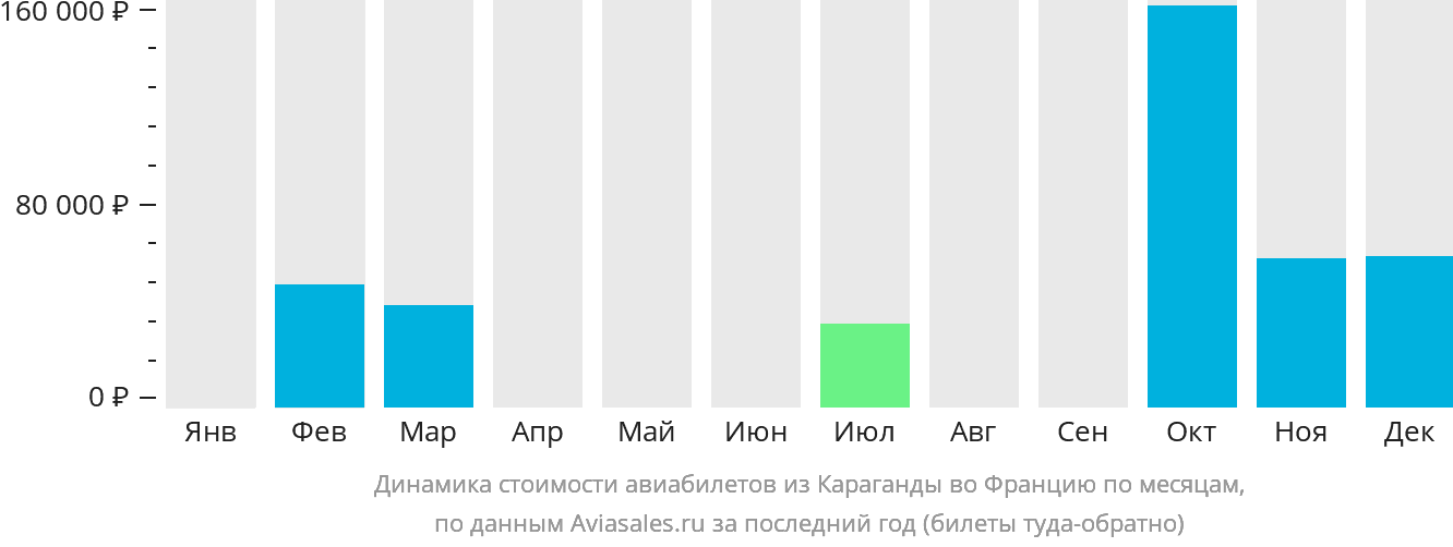 Динамика стоимости авиабилетов из Караганды во Францию по месяцам