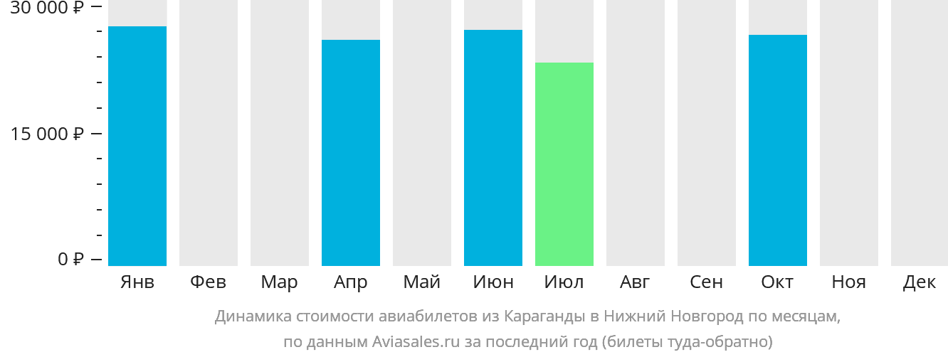 Динамика стоимости авиабилетов из Караганды в Нижний Новгород по месяцам