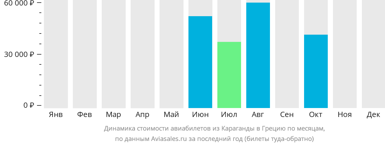 Динамика стоимости авиабилетов из Караганды в Грецию по месяцам