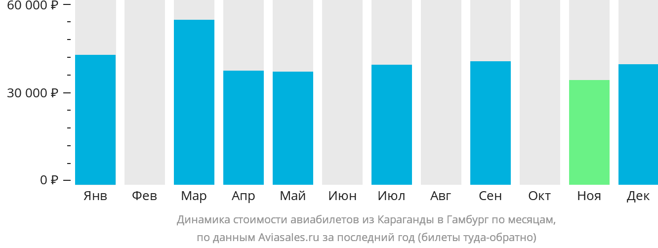 Динамика стоимости авиабилетов из Караганды в Гамбург по месяцам
