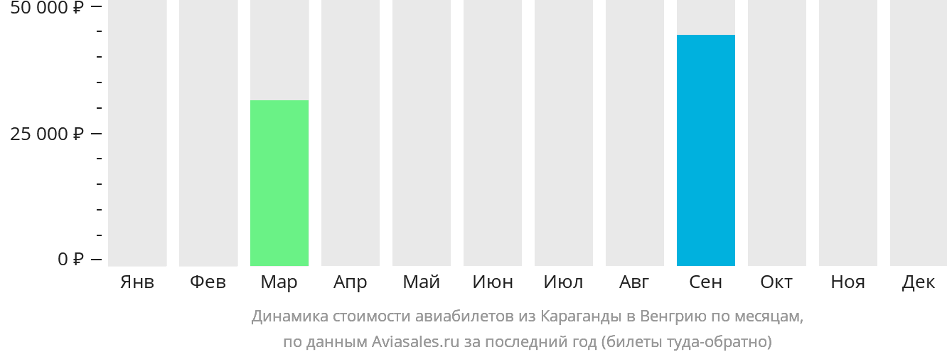 Динамика стоимости авиабилетов из Караганды в Венгрию по месяцам