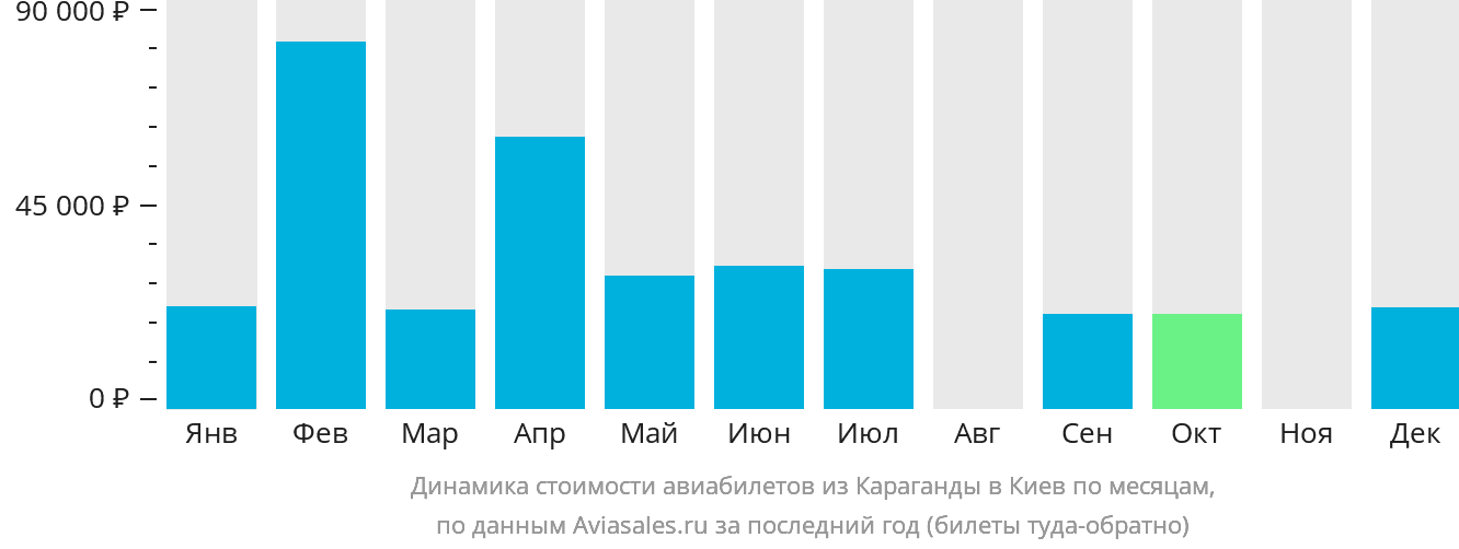 Динамика стоимости авиабилетов из Караганды в Киев по месяцам