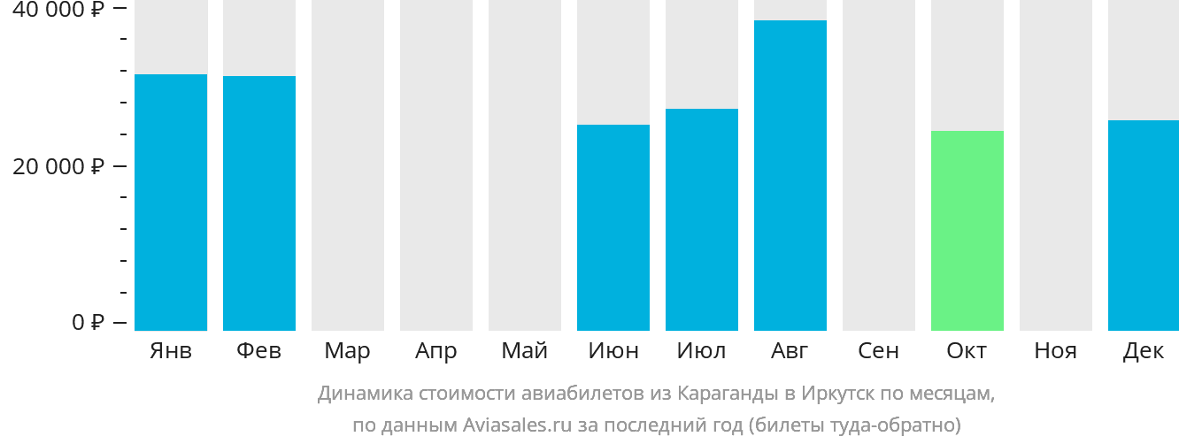 Динамика стоимости авиабилетов из Караганды в Иркутск по месяцам