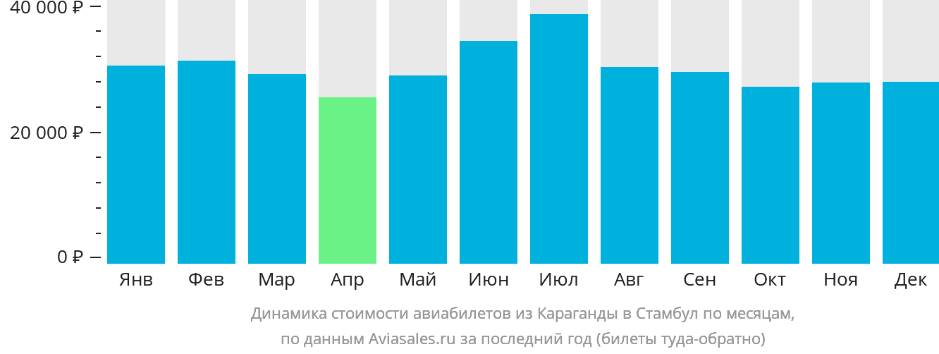 Динамика стоимости авиабилетов из Караганды в Стамбул по месяцам