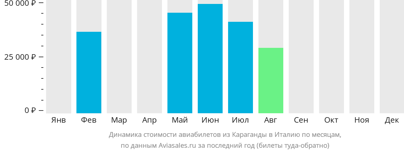Динамика стоимости авиабилетов из Караганды в Италию по месяцам