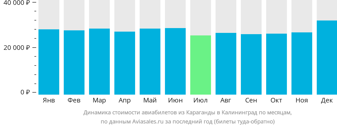 Динамика стоимости авиабилетов из Караганды в Калининград по месяцам
