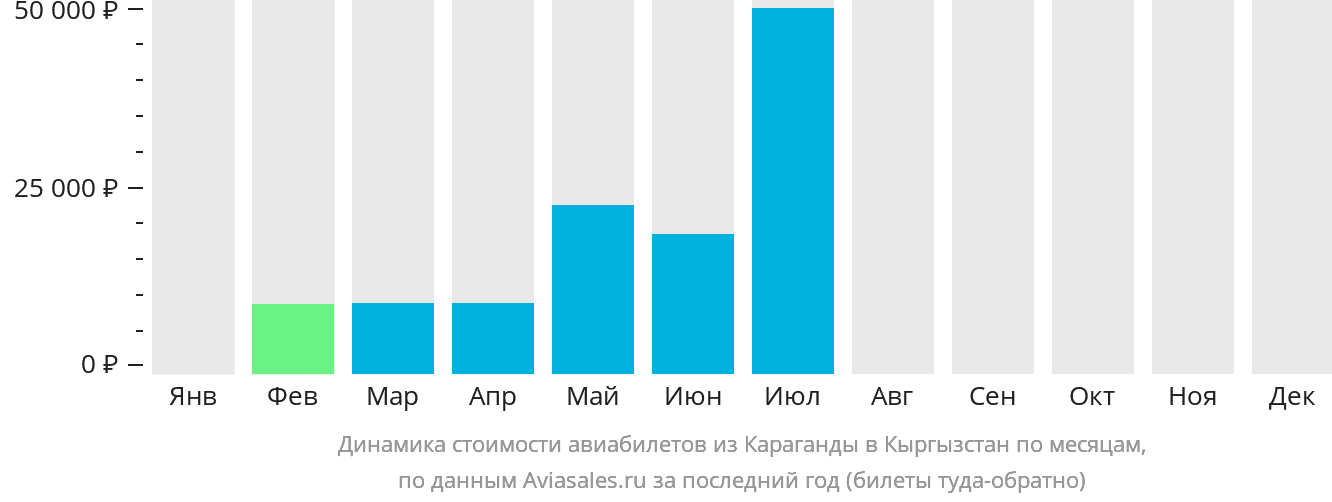 Динамика стоимости авиабилетов из Караганды в Кыргызстан по месяцам