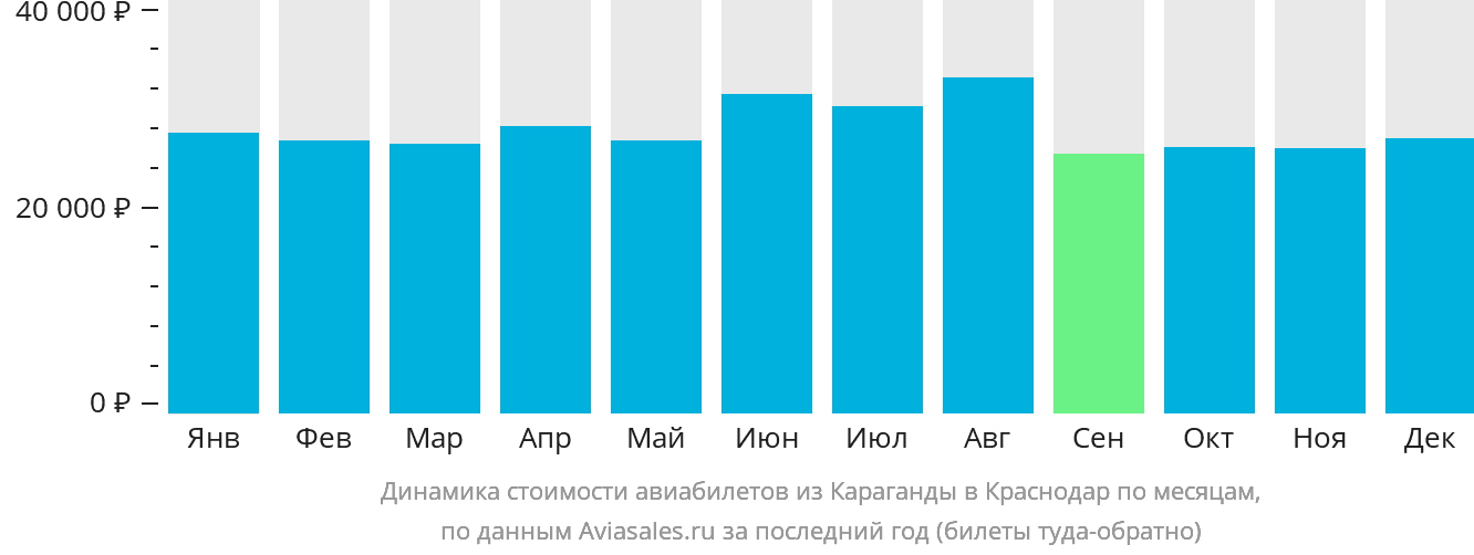 Динамика стоимости авиабилетов из Караганды в Краснодар по месяцам