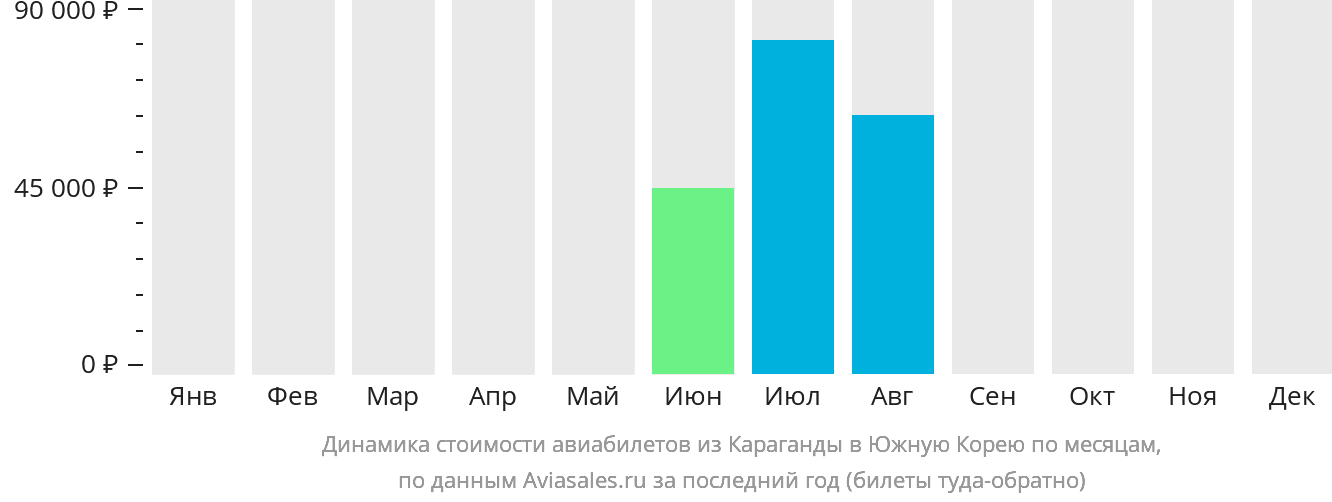 Динамика стоимости авиабилетов из Караганды в Южную Корею по месяцам
