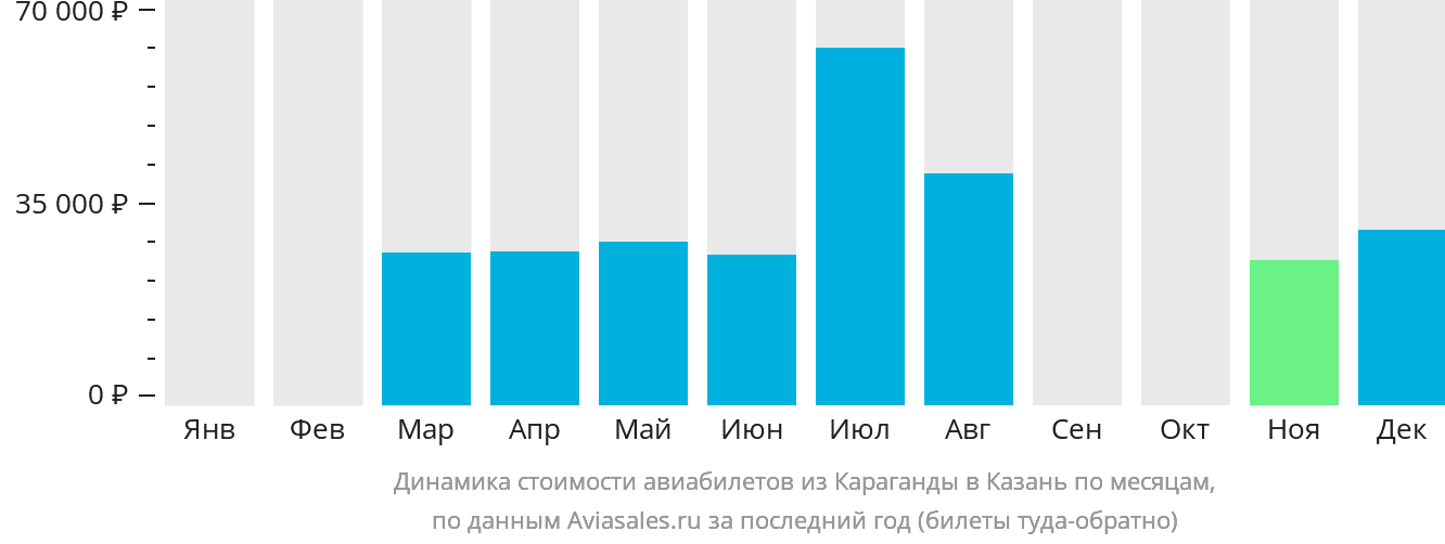 Динамика стоимости авиабилетов из Караганды в Казань по месяцам