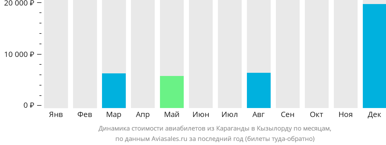 Динамика стоимости авиабилетов из Караганды в Кызылорду по месяцам