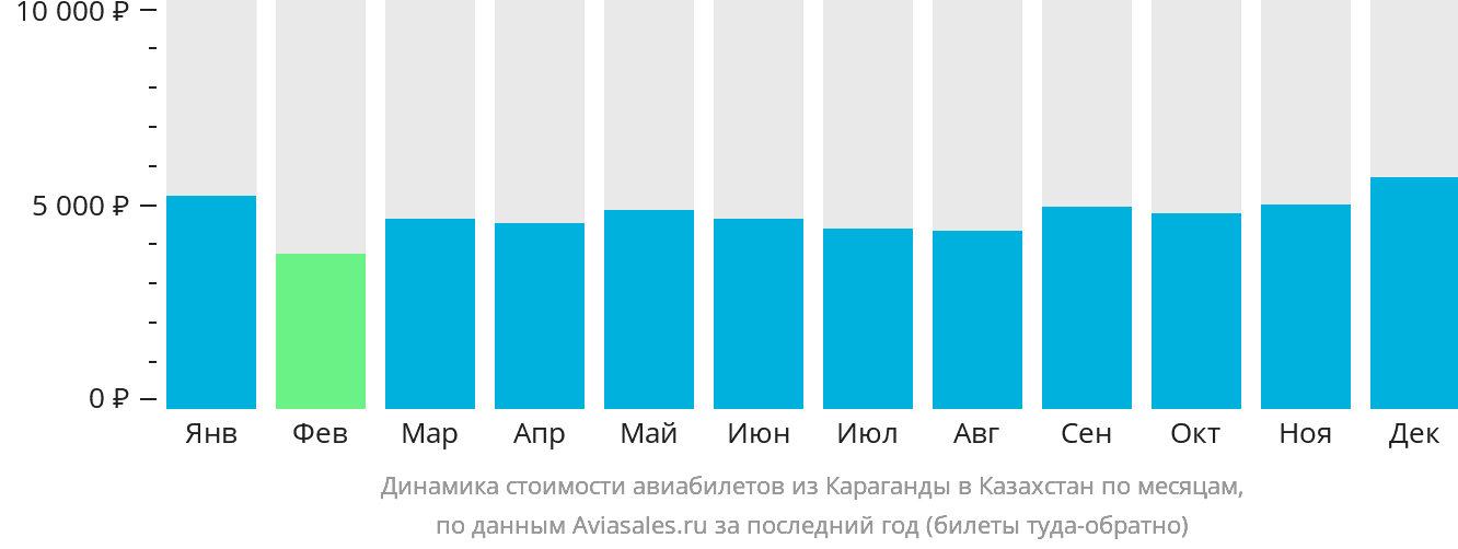 Динамика стоимости авиабилетов из Караганды в Казахстан по месяцам