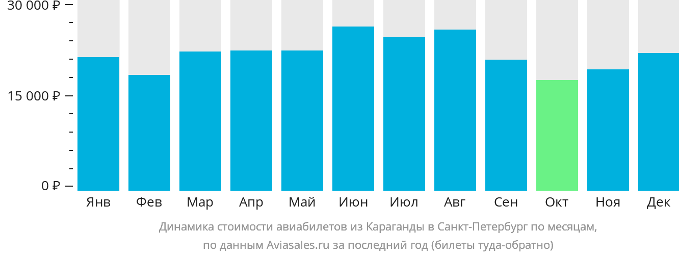 Динамика стоимости авиабилетов из Караганды в Санкт-Петербург по месяцам
