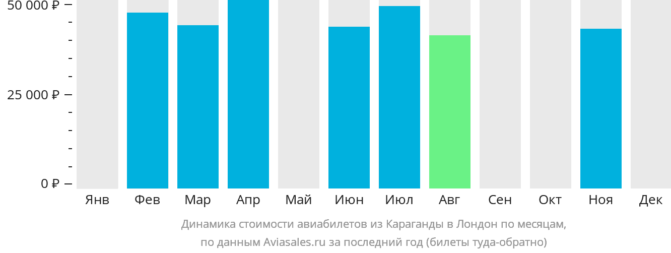 Динамика стоимости авиабилетов из Караганды в Лондон по месяцам
