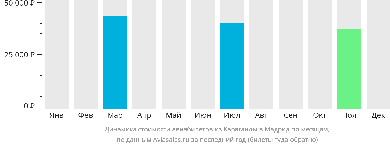 Динамика стоимости авиабилетов из Караганды в Мадрид по месяцам