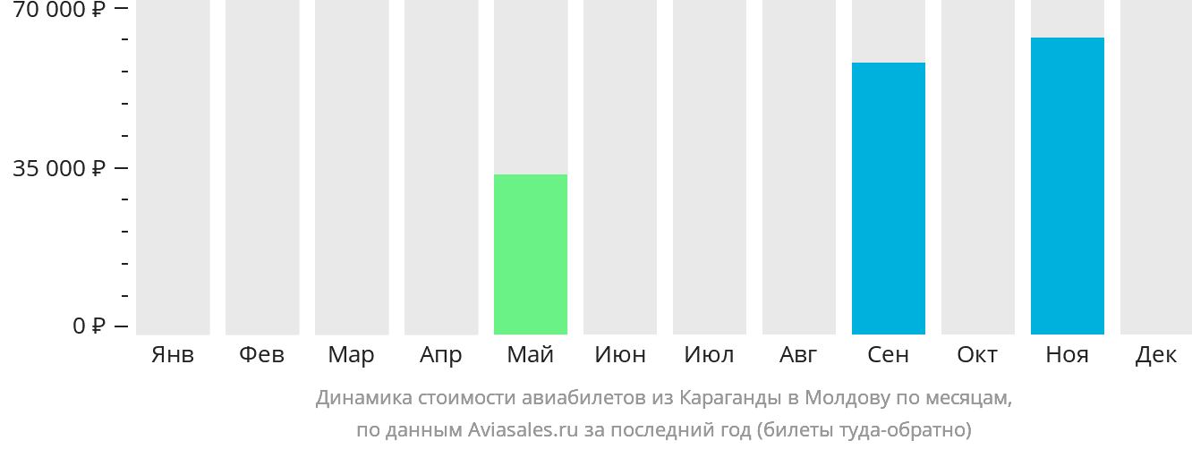 Динамика стоимости авиабилетов из Караганды в Молдову по месяцам