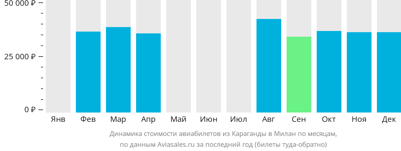 Динамика стоимости авиабилетов из Караганды в Милан по месяцам