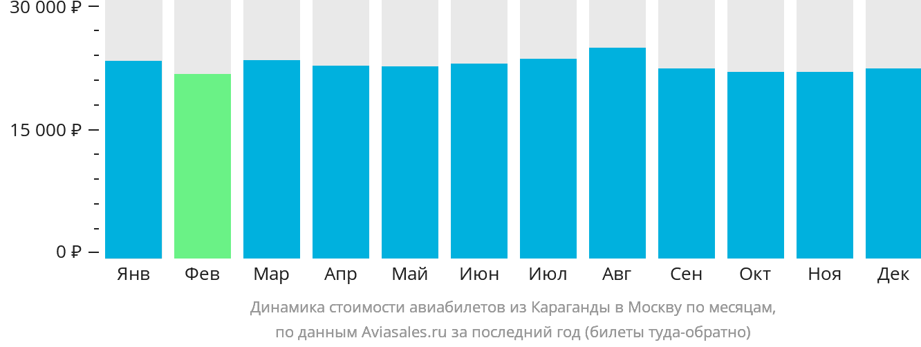 Динамика стоимости авиабилетов из Караганды в Москву по месяцам