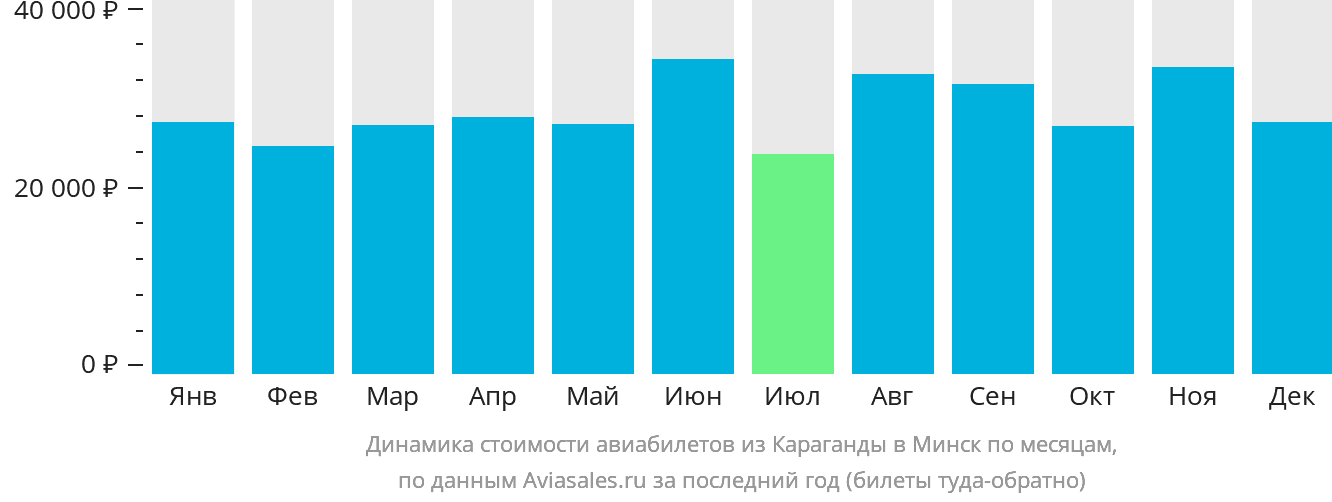 Динамика стоимости авиабилетов из Караганды в Минск по месяцам