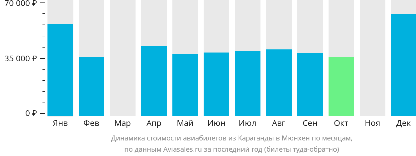 Динамика стоимости авиабилетов из Караганды в Мюнхен по месяцам