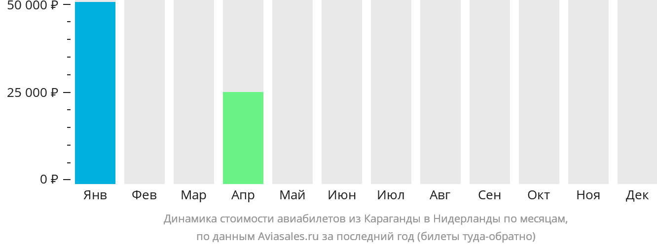 Динамика стоимости авиабилетов из Караганды в Нидерланды по месяцам