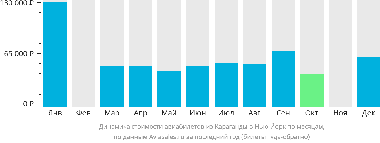 Динамика стоимости авиабилетов из Караганды в Нью-Йорк по месяцам