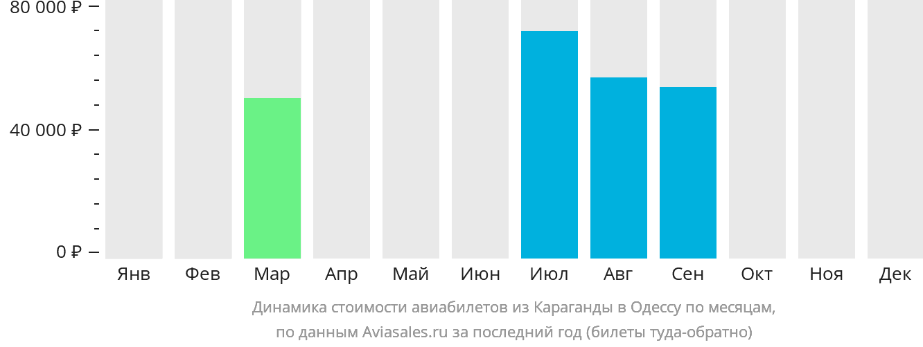 Динамика стоимости авиабилетов из Караганды в Одессу по месяцам