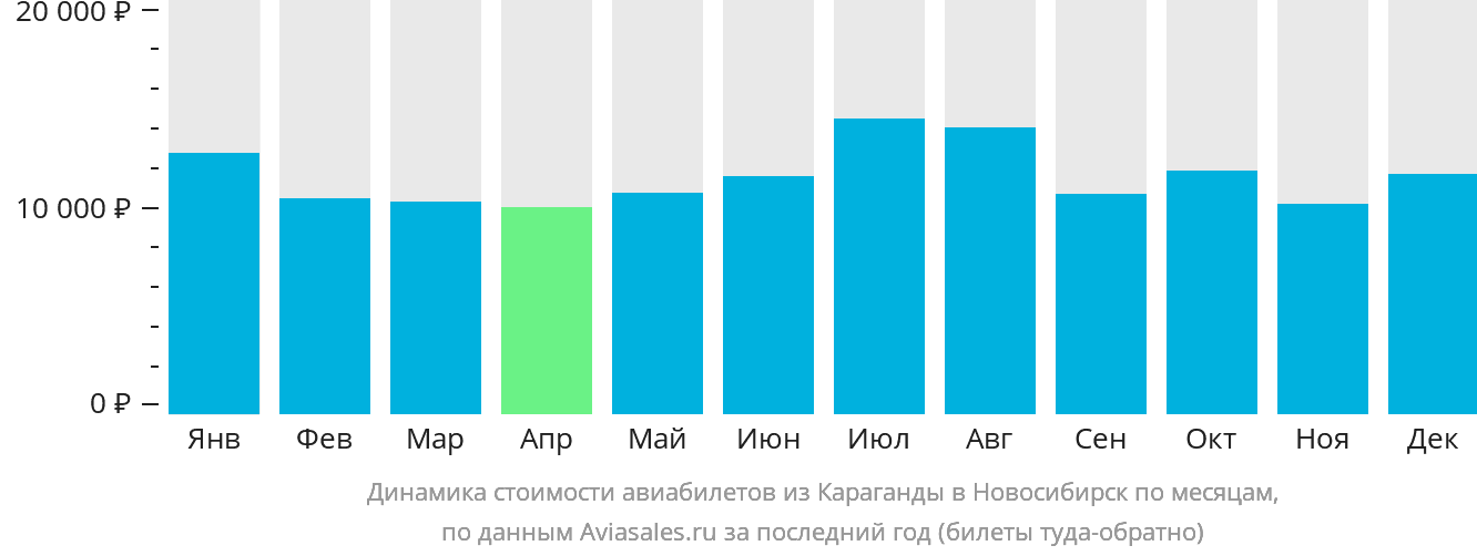 Динамика стоимости авиабилетов из Караганды в Новосибирск по месяцам