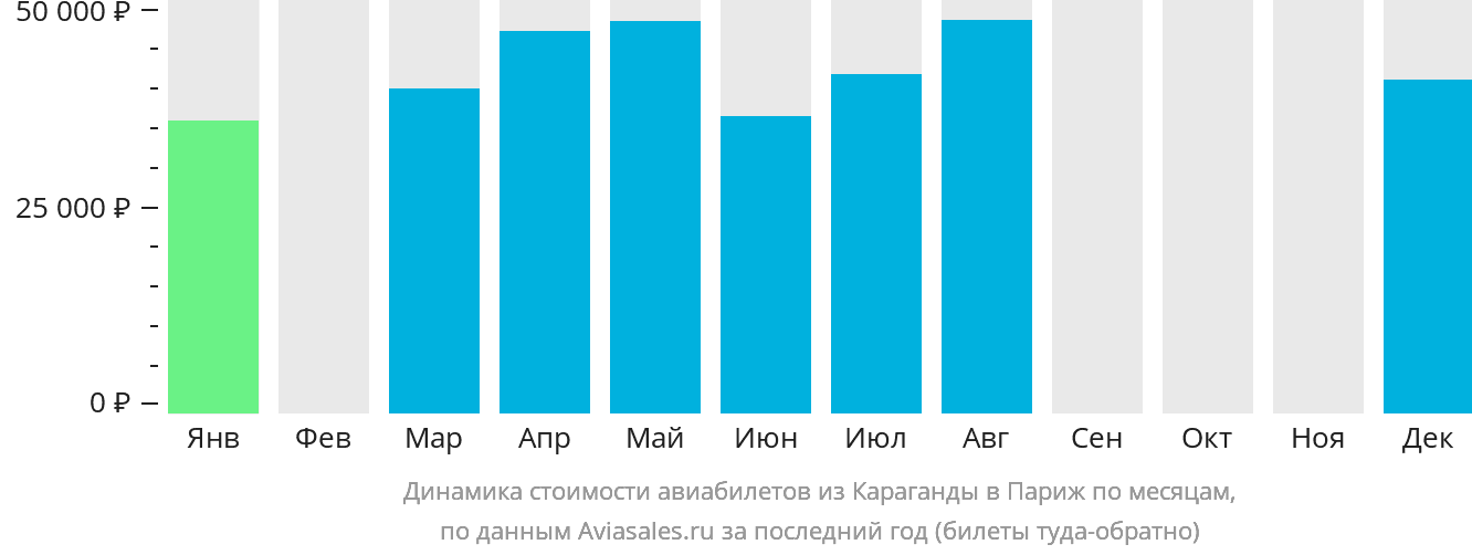 Динамика стоимости авиабилетов из Караганды в Париж по месяцам