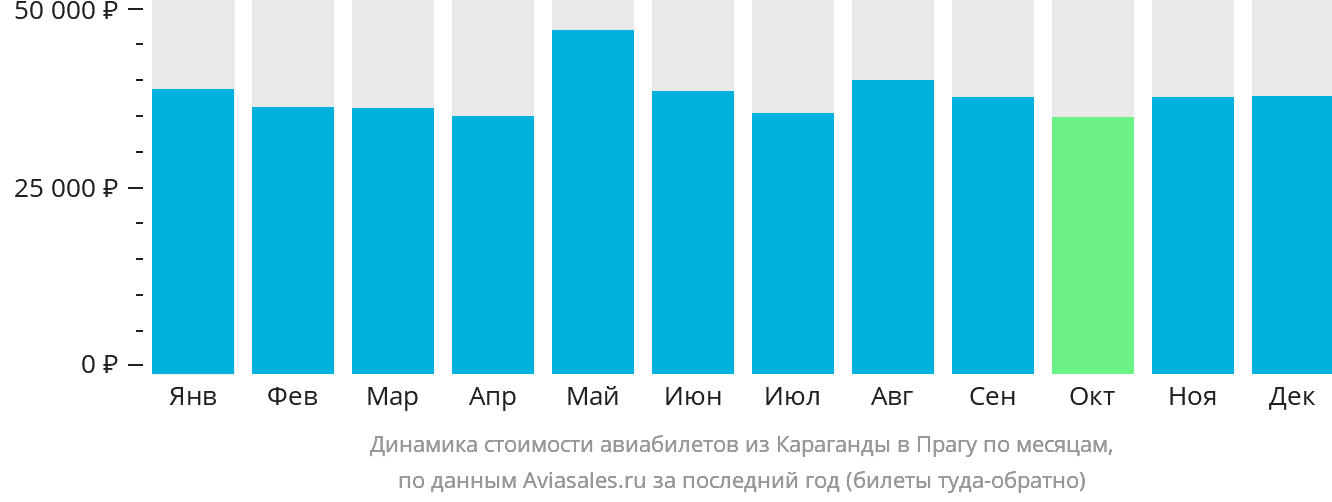 Динамика стоимости авиабилетов из Караганды в Прагу по месяцам