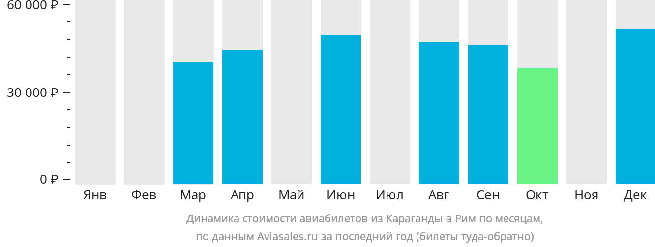 Динамика стоимости авиабилетов из Караганды в Рим по месяцам