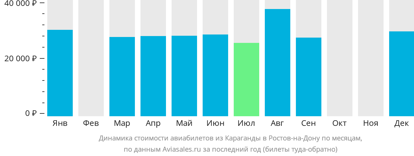 Динамика стоимости авиабилетов из Караганды в Ростов-на-Дону по месяцам