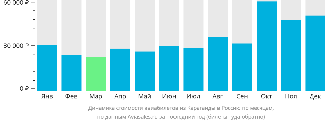 Динамика стоимости авиабилетов из Караганды в Россию по месяцам
