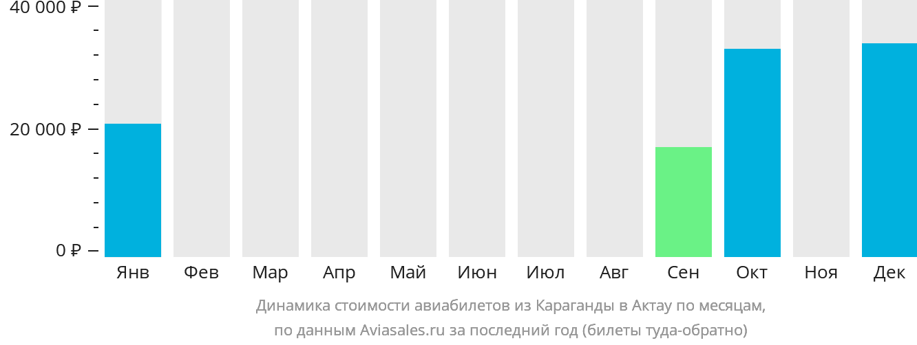 Динамика стоимости авиабилетов из Караганды в Актау по месяцам