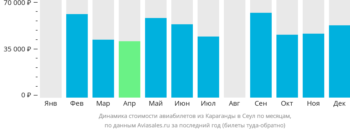 Динамика стоимости авиабилетов из Караганды в Сеул по месяцам
