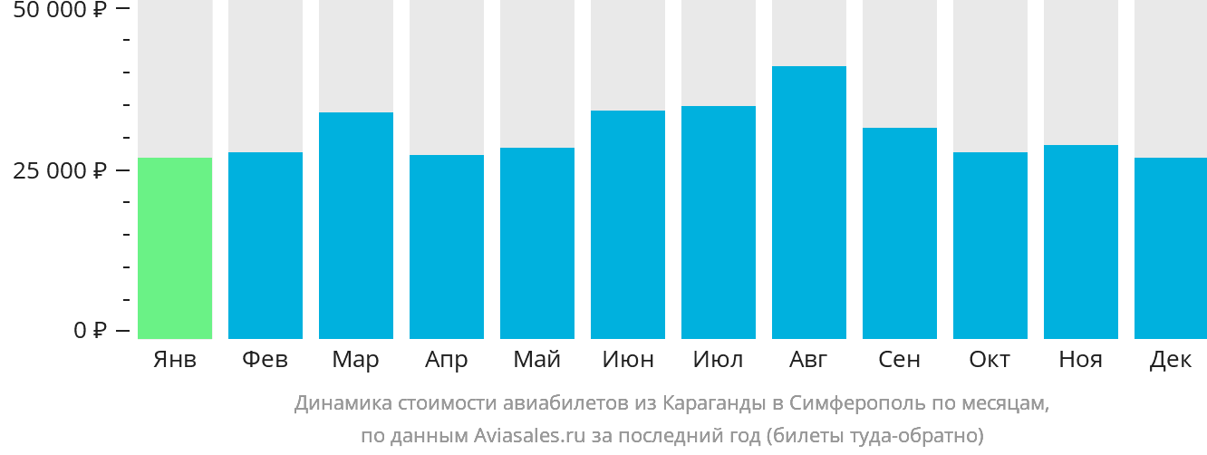 Динамика стоимости авиабилетов из Караганды в Симферополь по месяцам
