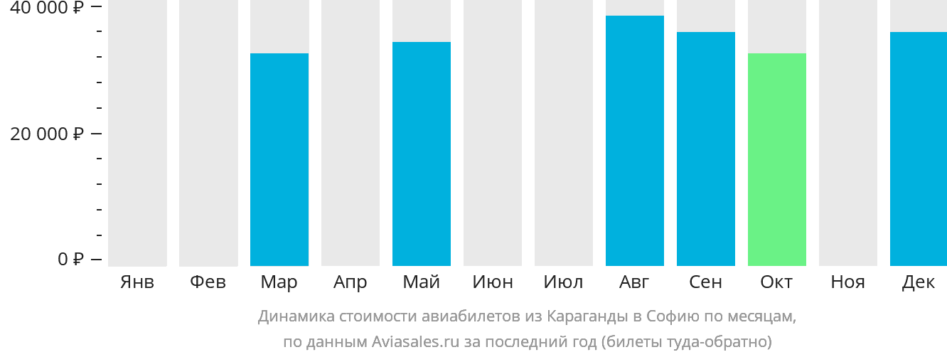 Динамика стоимости авиабилетов из Караганды в Софию по месяцам