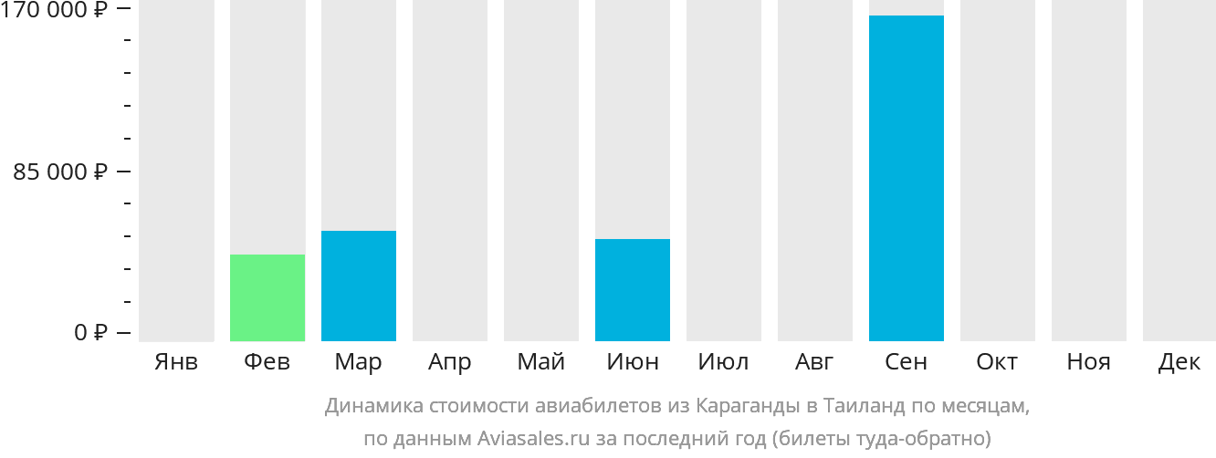 Динамика стоимости авиабилетов из Караганды в Таиланд по месяцам