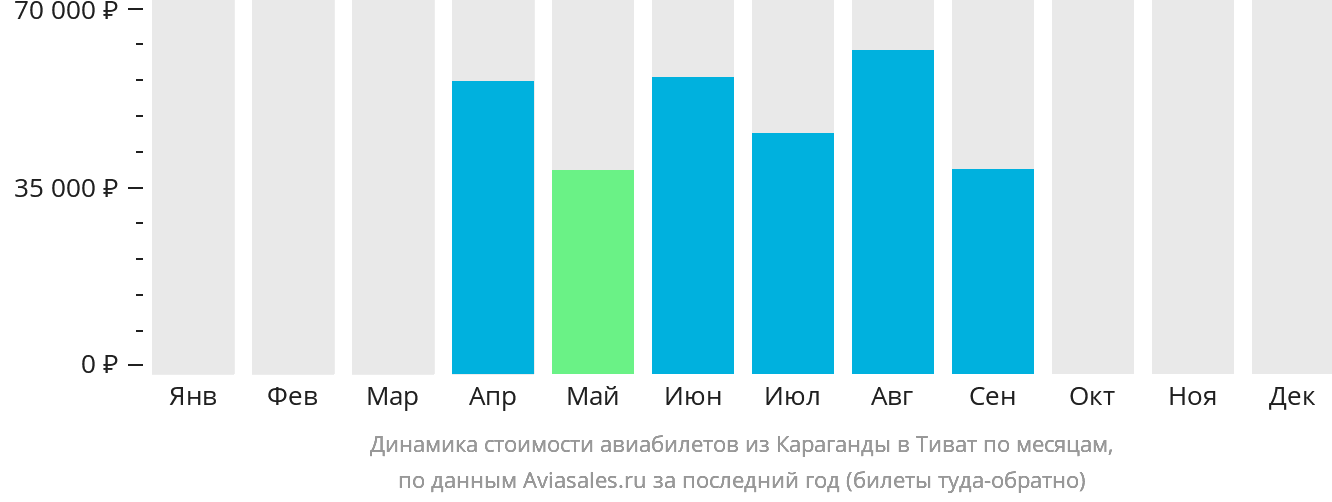 Динамика стоимости авиабилетов из Караганды в Тиват по месяцам