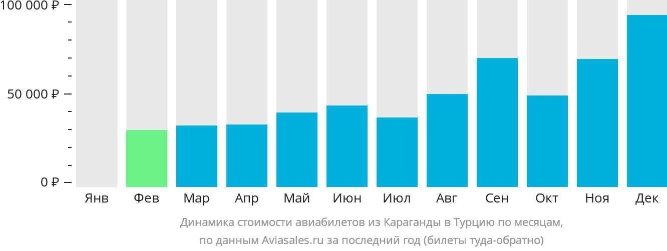 Динамика стоимости авиабилетов из Караганды в Турцию по месяцам